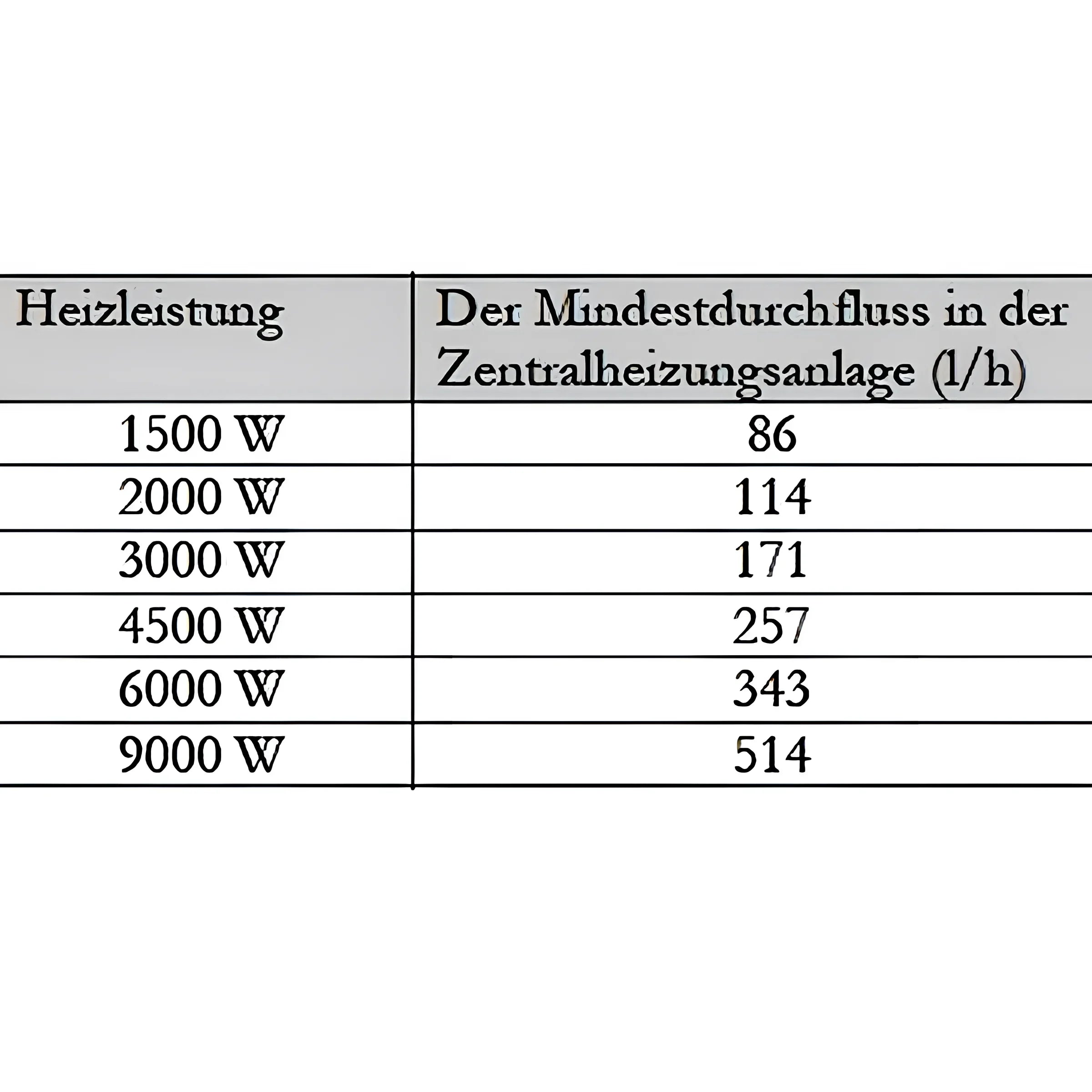 Tabelle der Heizleistung und Mindestdurchflussmenge für Nachheizmodul MDC 230
