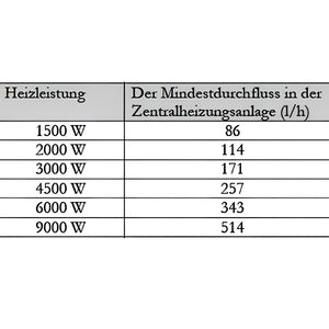 Tabelle der Heizleistung und Mindestdurchflussrate für Durchlauferhitzer MDC 230 plus 2 kW Heizstab