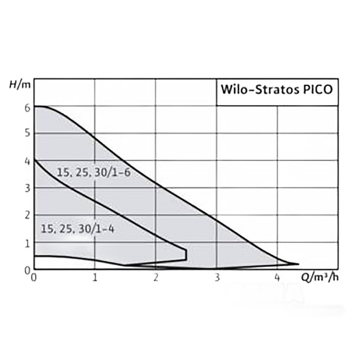 Cirkulationspump Wilo Stratos Pico DN 25 | Bygglängd 180 mm