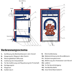 Diagramm eines Verbrennungskessels für Holz und Braunkohle im Produkt Vergaserkessel Rojek KTP 30 kW