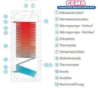 Warmwasserspeicher von Sunex Fish S15 mit 1 WT - GEMA Shop