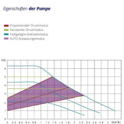 Solarpump 130 mm Hydra GPO 25 - 6 - 130 - GEMA Shop